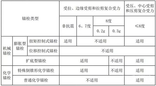 锚栓用于结构构件连接时的使用范围.webp