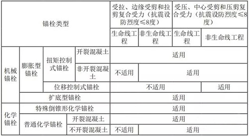 锚栓用于非结构构件连接时的使用范围.webp