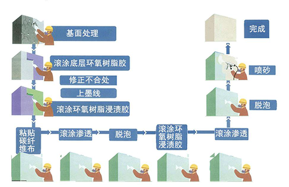 碳纤维布加固施工流程