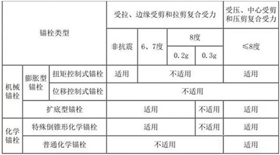 锚栓用于结构构件连接时的使用范围