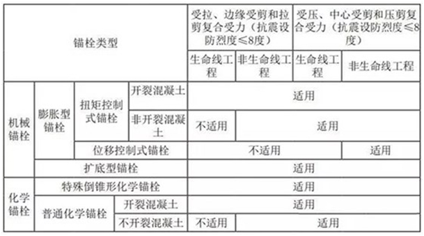 锚栓用于非结构构件连接时的使用范围