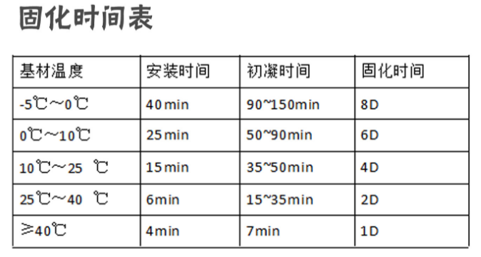 固化时间表