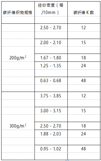碳纤维布K数