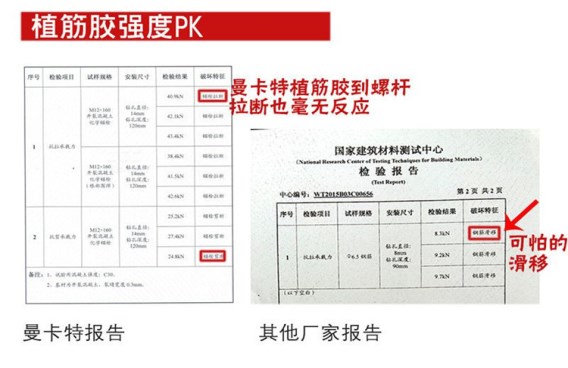 瞧：万泰公司植筋胶强度比普通的高几倍？关键还不滑移！