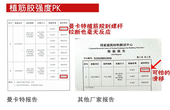 瞧：万泰公司植筋胶强度比普通的高几倍？关键还防滑移