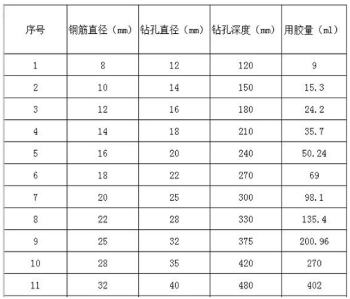 各型号钢筋以及孔的深度及植筋胶用胶量的说明