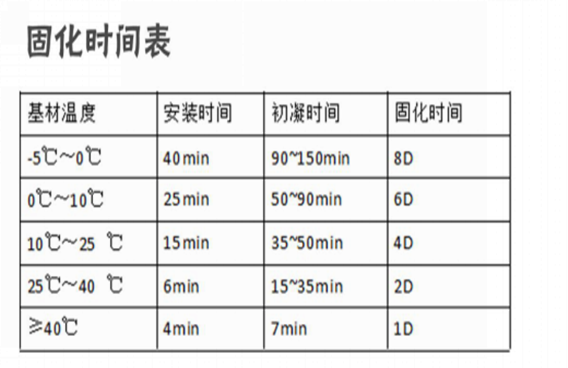 可以看出固化时间和基材温度呈负相关