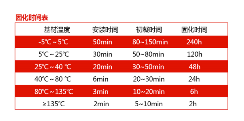 固化时间知多少？一张时间表全知道！