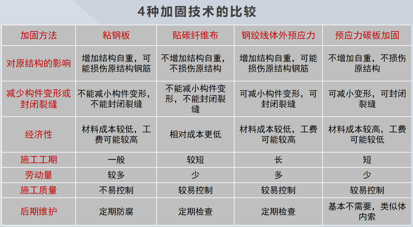 4种加固技术比较