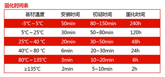 万泰植筋胶的固化时间，大家可以参考哦