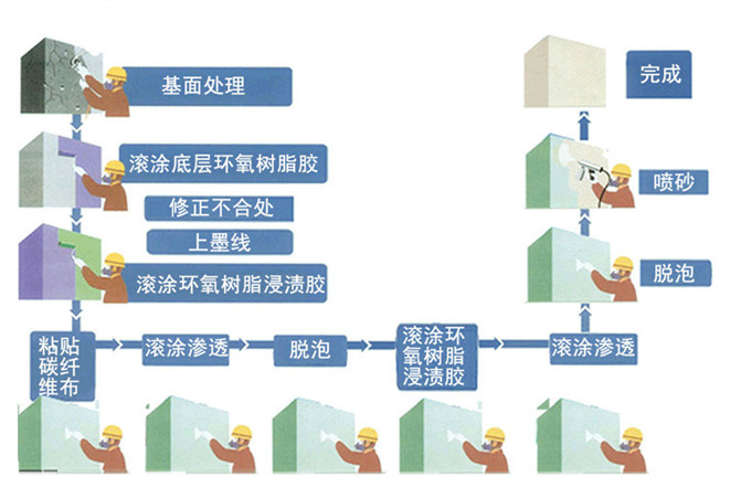 建筑碳纤维布加固工艺