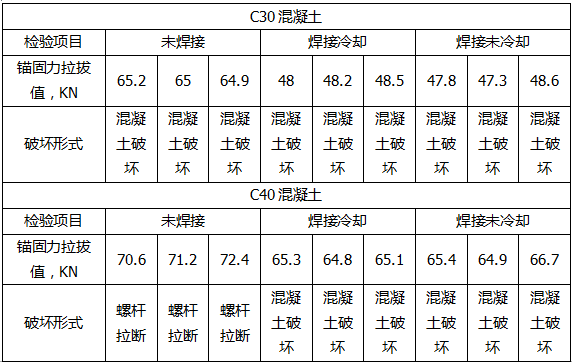 试验数据如下表