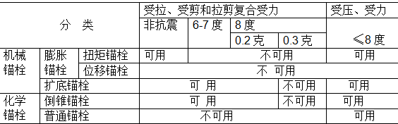 化学锚栓和机械锚栓的区别