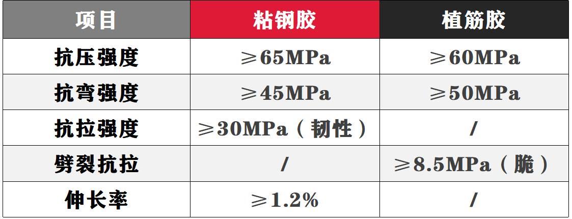 植筋胶与粘钢胶数据对比就知是否能替换