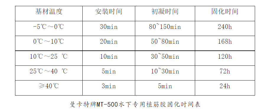 固化时间表