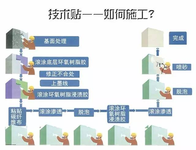 极悦碳纤维布施工流程