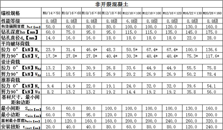 万泰自切底机械锚栓技术参数非开裂混凝土