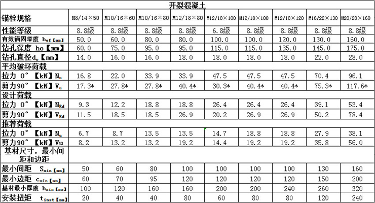 万泰自切底机械锚栓技术参数开裂混凝土