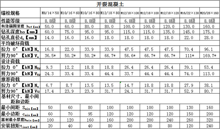 万泰自切底机械锚栓技术参数开裂混凝土