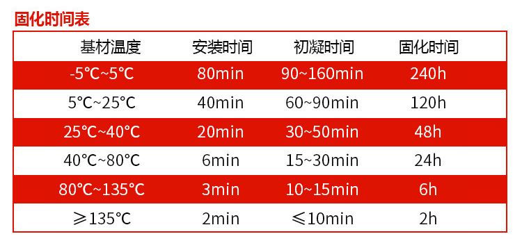 500耐温型植筋胶固化时间