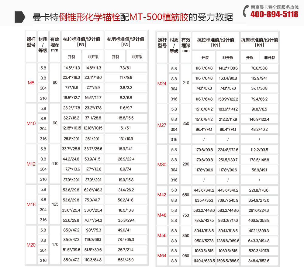 万泰特殊倒锥形化学锚栓配500植筋胶的受力数据