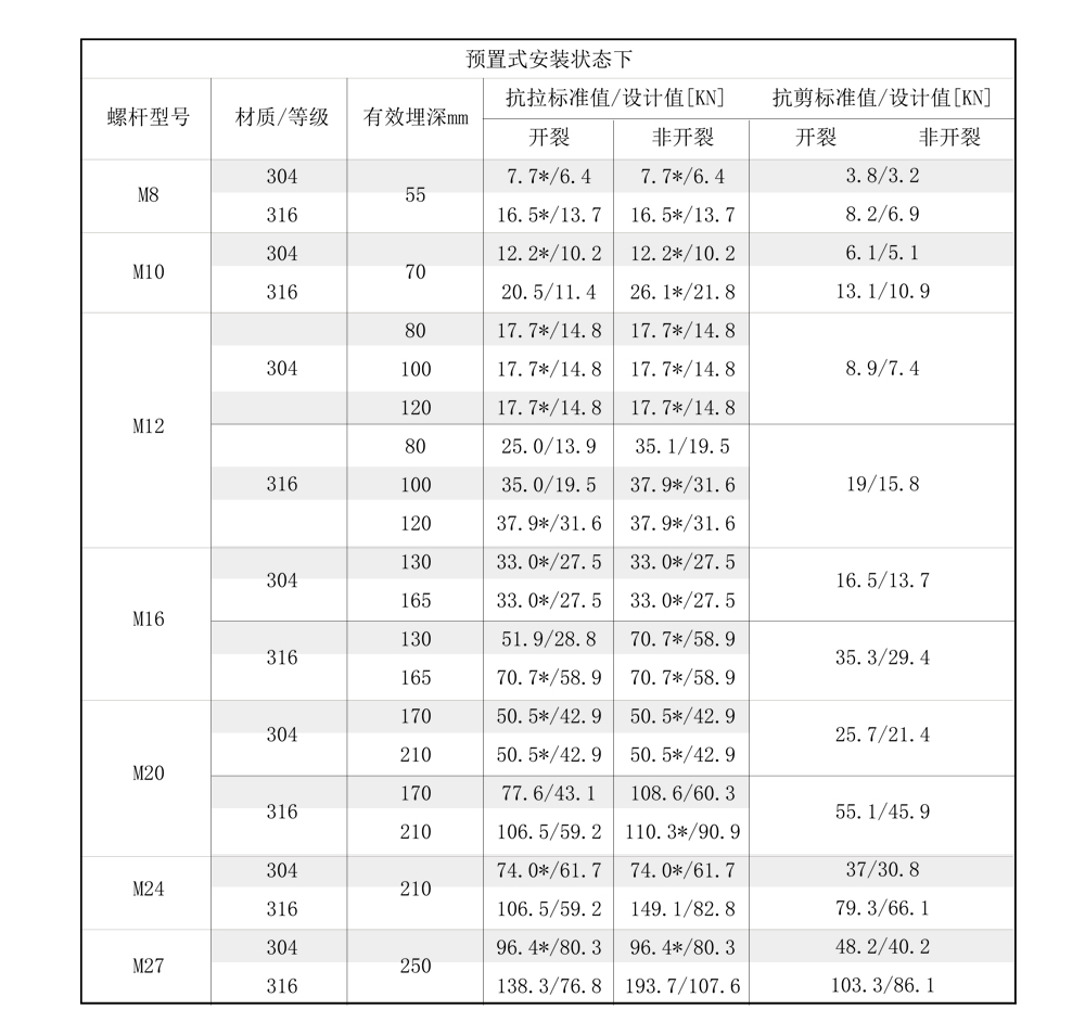 东莞万泰后（模）扩底机械锚栓不锈钢安装受力参数-1