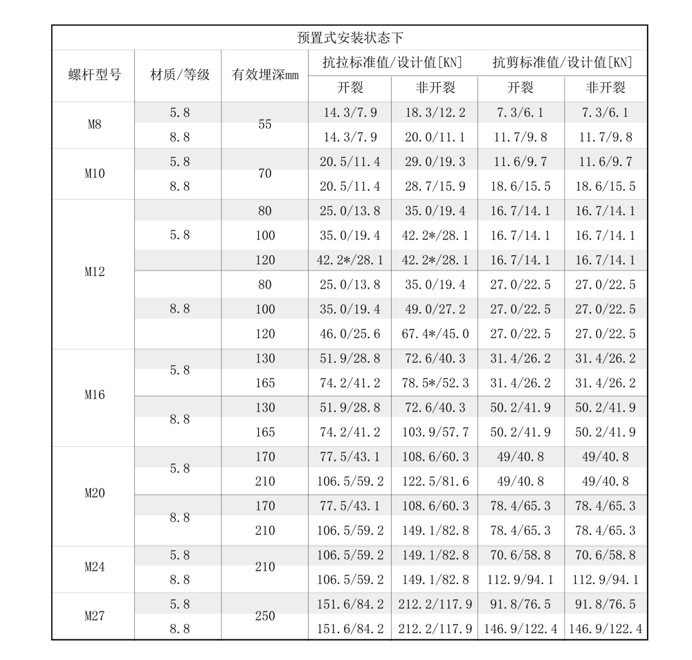 东莞万泰后（模）扩底机械锚栓合金钢安装受力参数-1