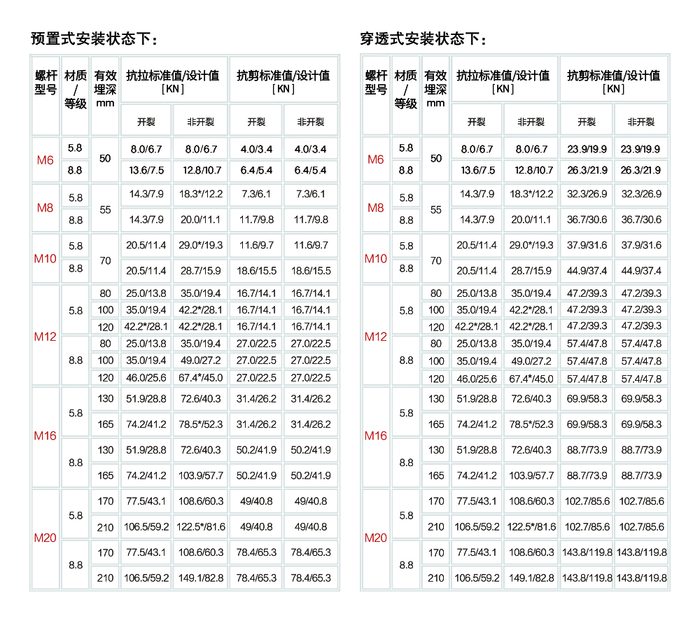 东莞极悦自扩底机械锚栓合金钢安装受力参数