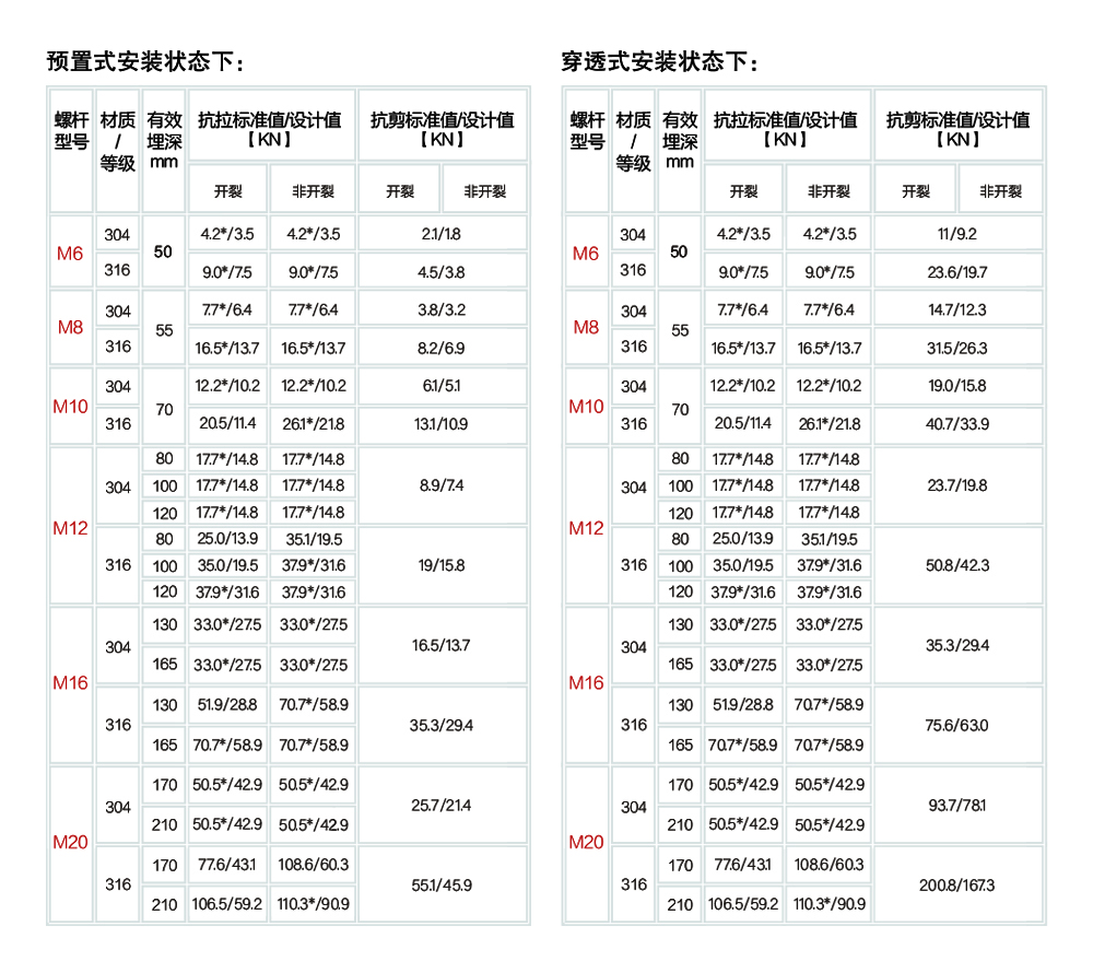 东莞万泰自扩底机械锚栓不锈钢安装受力参数