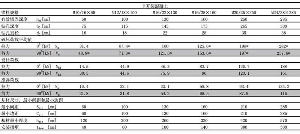 基建工程用防松的后扩底锚栓穿透式安装非开裂混凝土检测报告