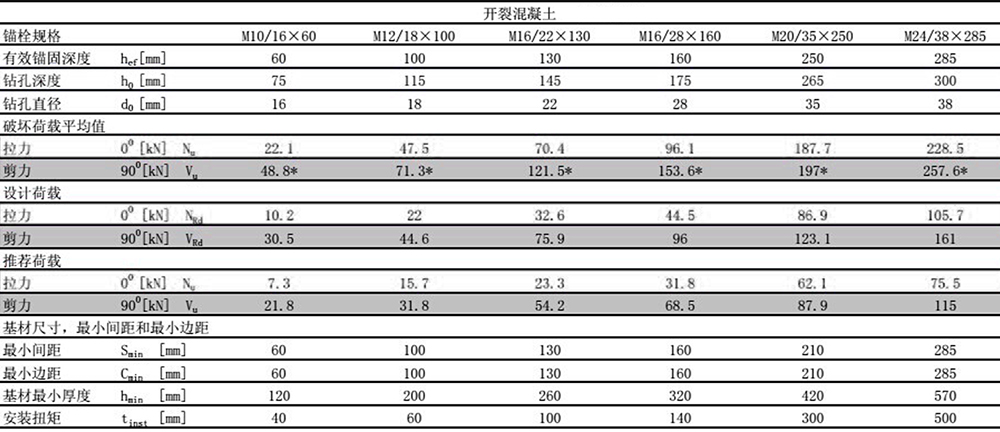 万泰后扩底锚栓穿透式安装开裂混凝土检测报告