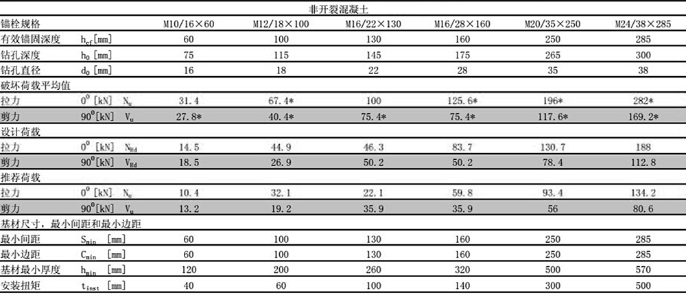 极悦后扩底锚栓预置式安装非开裂混凝土检测报告