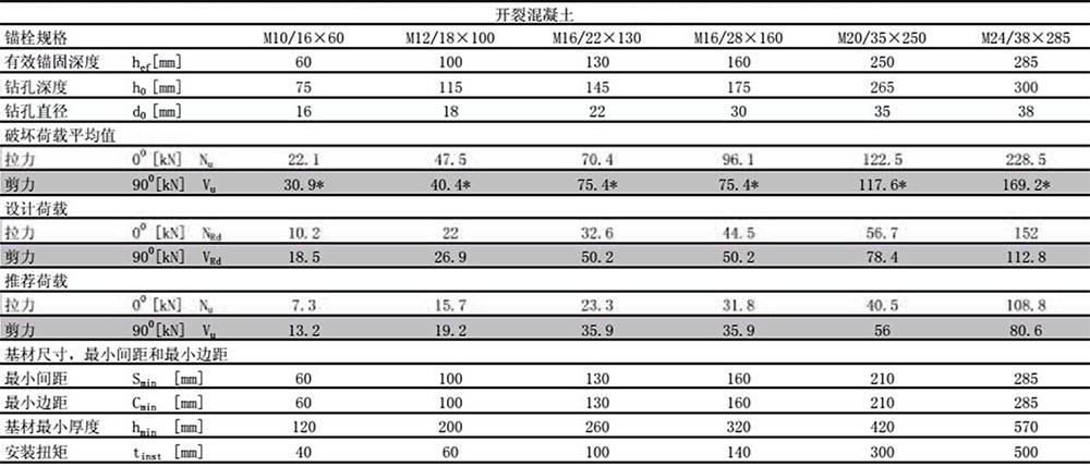 极悦后扩底锚栓预置式安装开裂混凝土检测报告